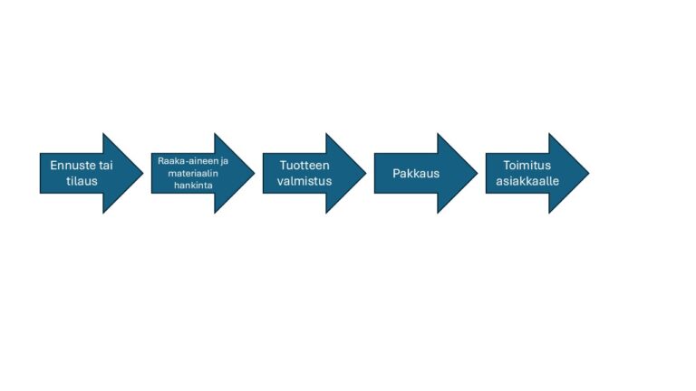 Toimiva toimitusketju on yrityksen valttikortti